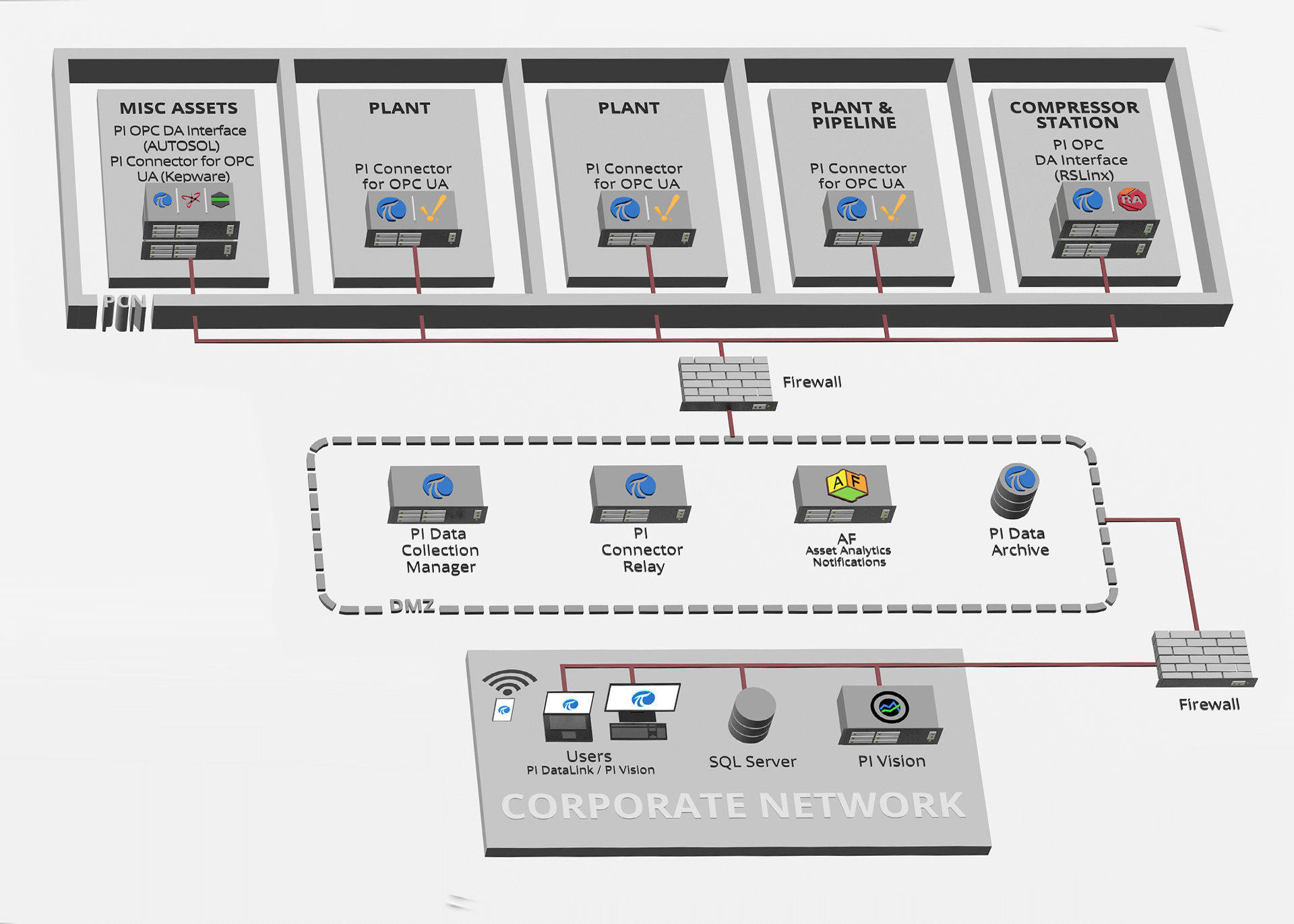 Figure 1 - Architecture of DTM’s PI System