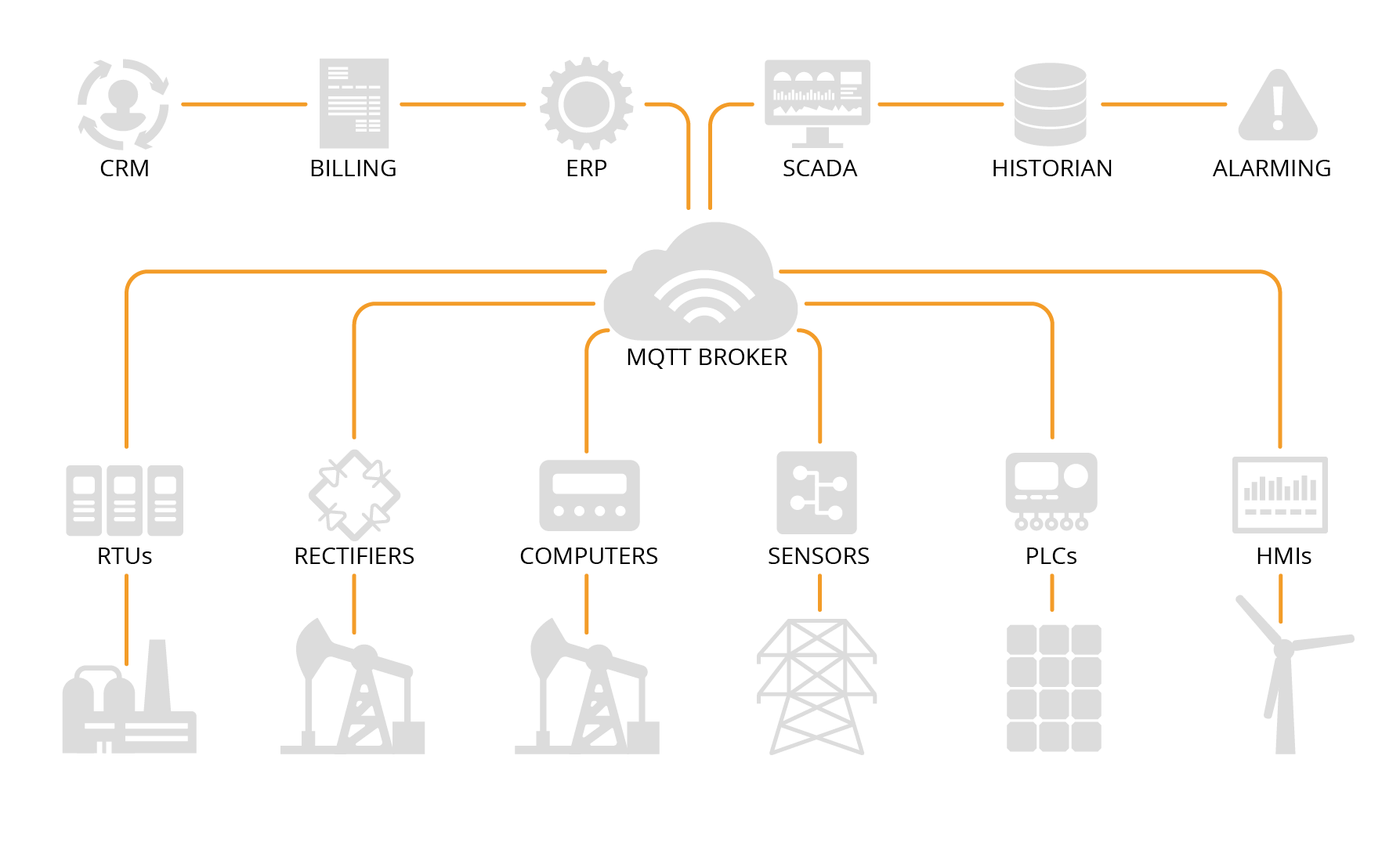 Diagram if how MQTT could fit into a SCADA system